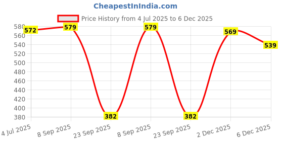flipkart.com tokyo talkies Women Skater Multicolor Above Knee/Mid Thigh Length Dress tokyo talkies Price History Graph from 4 Jul 2025 to 6 Dec 2025