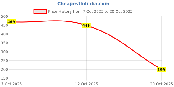 flipkart.com tokyo talkies Women Skater Multicolor Above Knee/Mid Thigh Length Dress tokyo talkies Price History Graph from 7 Oct 2025 to 20 Oct 2025