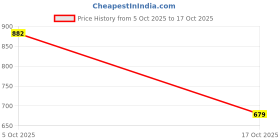 flipkart.com tokyo talkies Women Skater Multicolor Above Knee/Mid Thigh Length Dress tokyo talkies Price History Graph from 5 Oct 2025 to 17 Oct 2025