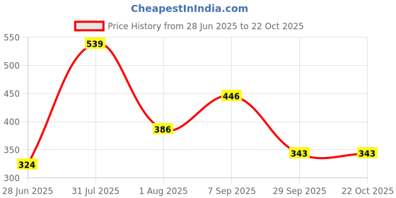 flipkart.com tokyo talkies Women Skater Multicolor Knee Length Dress tokyo talkies Price History Graph from 28 Jun 2025 to 21 Oct 2025
