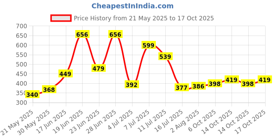 flipkart.com tokyo talkies Women Skater Multicolor Midi/Calf Length Dress tokyo talkies Price History Graph from 21 May 2025 to 17 Oct 2025