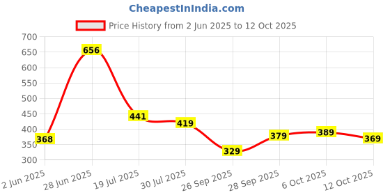 flipkart.com tokyo talkies Women Skater Multicolor Midi/Calf Length Dress tokyo talkies Price History Graph from 2 Jun 2025 to 12 Oct 2025