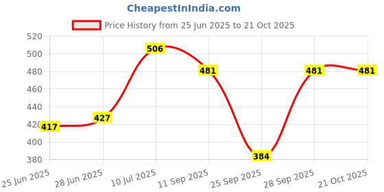 flipkart.com tokyo talkies Women Skater Multicolor Midi/Calf Length Dress tokyo talkies Price History Graph from 25 Jun 2025 to 21 Oct 2025