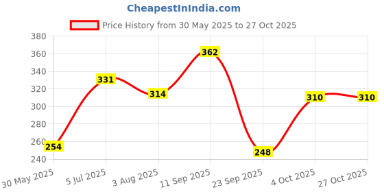 flipkart.com tokyo talkies Women Skater Red Knee Length Dress tokyo talkies Price History Graph from 30 May 2025 to 27 Oct 2025