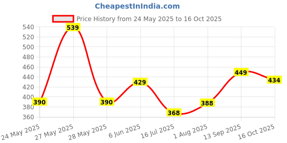 flipkart.com tokyo talkies Women Skater White Above Knee/Mid Thigh Length Dress tokyo talkies Price History Graph from 24 May 2025 to 16 Oct 2025
