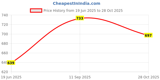flipkart.com tokyo talkies Women Skater White Midi/Calf Length Dress tokyo talkies Price History Graph from 19 Jun 2025 to 28 Oct 2025