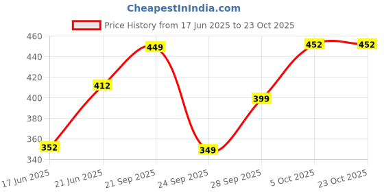 flipkart.com tokyo talkies Women Skater Yellow Above Knee/Mid Thigh Length Dress tokyo talkies Price History Graph from 17 Jun 2025 to 22 Oct 2025