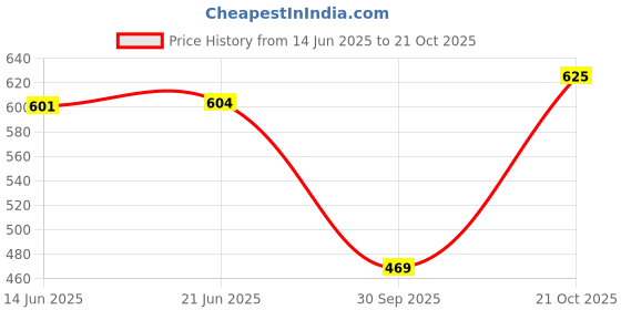 flipkart.com tokyo talkies Women Skinny Mid Rise Black Jeans tokyo talkies Price History Graph from 14 Jun 2025 to 21 Oct 2025