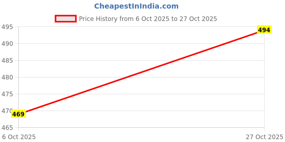flipkart.com tokyo talkies Women Skinny Mid Rise Black Jeans tokyo talkies Price History Graph from 6 Oct 2025 to 27 Oct 2025