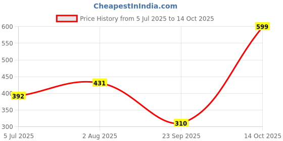 flipkart.com tokyo talkies Women Skinny Mid Rise Dark Grey Jeans tokyo talkies Price History Graph from 5 Jul 2025 to 14 Oct 2025