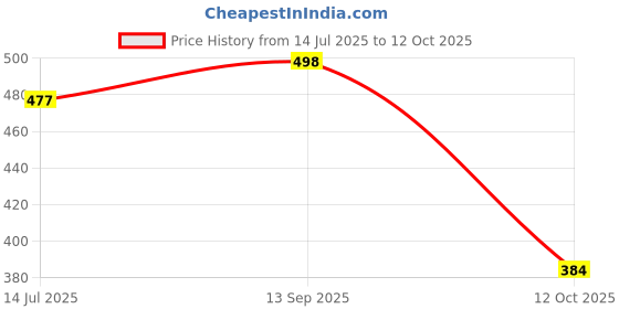 flipkart.com tokyo talkies Women Skinny Mid Rise Grey Jeans tokyo talkies Price History Graph from 14 Jul 2025 to 12 Oct 2025