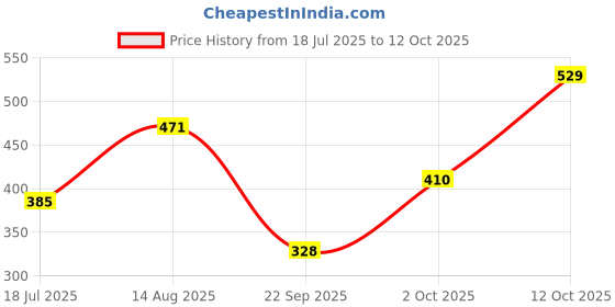 flipkart.com tokyo talkies Women Skinny Mid Rise Grey Jeans tokyo talkies Price History Graph from 18 Jul 2025 to 12 Oct 2025