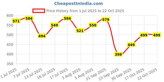 flipkart.com tokyo talkies Women Slim Mid Rise Black Jeans tokyo talkies Price History Graph from 1 Jul 2025 to 21 Oct 2025