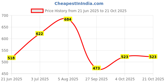 flipkart.com tokyo talkies Women Slim Mid Rise Blue Jeans tokyo talkies Price History Graph from 21 Jun 2025 to 21 Oct 2025