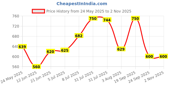 flipkart.com tokyo talkies Women Slim Mid Rise Dark Blue Jeans tokyo talkies Price History Graph from 24 May 2025 to 2 Nov 2025