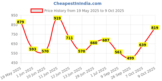 flipkart.com tokyo talkies Women Slim Mid Rise Green Jeans tokyo talkies Price History Graph from 19 May 2025 to 9 Oct 2025