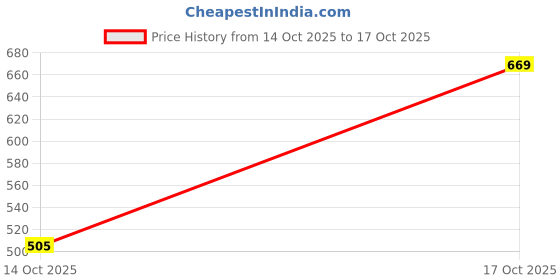 flipkart.com tokyo talkies Women Slim Mid Rise Green Jeans tokyo talkies Price History Graph from 14 Oct 2025 to 17 Oct 2025