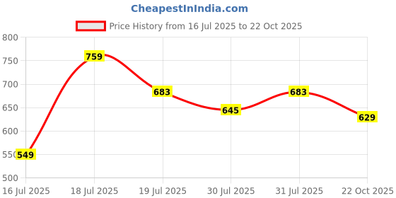 flipkart.com tokyo talkies Women Solid A-line Beige Skirt tokyo talkies Price History Graph from 16 Jul 2025 to 22 Oct 2025