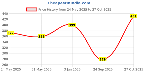 flipkart.com tokyo talkies Women Solid A-line Black Skirt tokyo talkies Price History Graph from 24 May 2025 to 27 Oct 2025