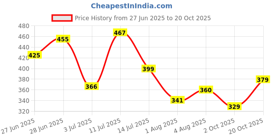 flipkart.com tokyo talkies Women Solid A-line Black Skirt tokyo talkies Price History Graph from 27 Jun 2025 to 20 Oct 2025