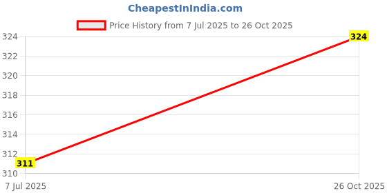 flipkart.com tokyo talkies Women Solid A-line Black Skirt tokyo talkies Price History Graph from 7 Jul 2025 to 26 Oct 2025