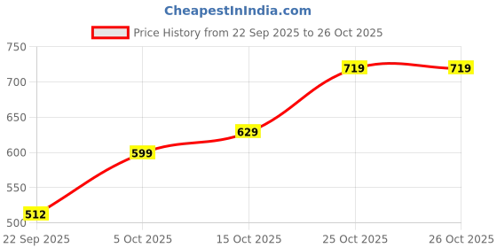 flipkart.com tokyo talkies Women Solid A-line Black Skirt tokyo talkies Price History Graph from 22 Sep 2025 to 26 Oct 2025