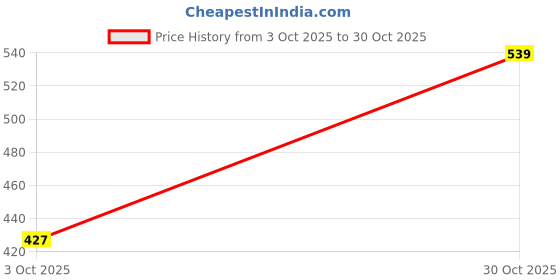 flipkart.com tokyo talkies Women Solid A-line Black Skirt tokyo talkies Price History Graph from 3 Oct 2025 to 30 Oct 2025