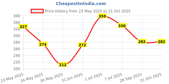 flipkart.com tokyo talkies Women Solid A-line Green Skirt tokyo talkies Price History Graph from 23 May 2025 to 20 Oct 2025