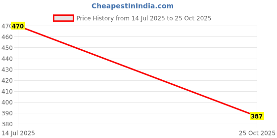 flipkart.com tokyo talkies Women Solid A-line Grey Skirt tokyo talkies Price History Graph from 14 Jul 2025 to 25 Oct 2025