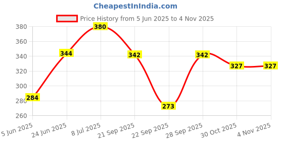flipkart.com tokyo talkies Women Solid A-line Maroon Skirt tokyo talkies Price History Graph from 5 Jun 2025 to 3 Nov 2025