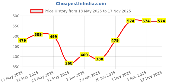 flipkart.com tokyo talkies Women Solid Black Track Pants tokyo talkies Price History Graph from 13 May 2025 to 17 Nov 2025
