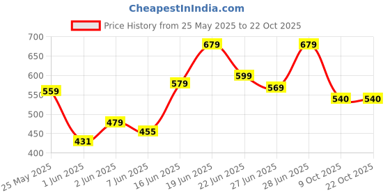 flipkart.com tokyo talkies Women Solid Black Track Pants tokyo talkies Price History Graph from 25 May 2025 to 22 Oct 2025