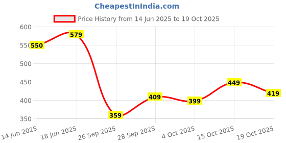 flipkart.com tokyo talkies Women Solid Black Track Pants tokyo talkies Price History Graph from 14 Jun 2025 to 19 Oct 2025
