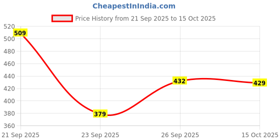flipkart.com tokyo talkies Women Solid Black Track Pants tokyo talkies Price History Graph from 21 Sep 2025 to 15 Oct 2025