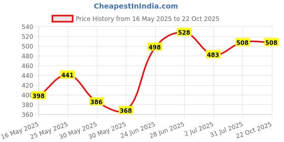 flipkart.com tokyo talkies Women Solid Blue Track Pants tokyo talkies Price History Graph from 16 May 2025 to 21 Oct 2025