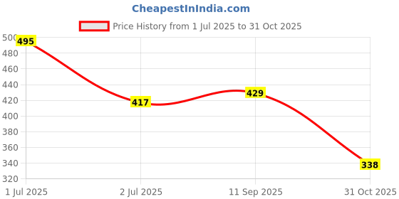 flipkart.com tokyo talkies Women Solid Brown Track Pants tokyo talkies Price History Graph from 1 Jul 2025 to 31 Oct 2025