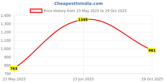 flipkart.com tokyo talkies Women Solid Double Breasted Casual Blazer tokyo talkies Price History Graph from 23 May 2025 to 29 Oct 2025