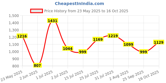 flipkart.com tokyo talkies Women Solid Double Breasted Casual Blazer tokyo talkies Price History Graph from 23 May 2025 to 16 Oct 2025