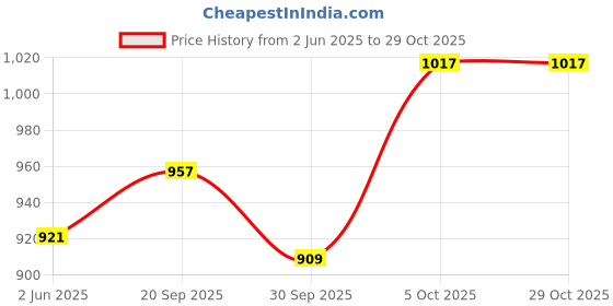 flipkart.com tokyo talkies Women Solid Double Breasted Casual Blazer tokyo talkies Price History Graph from 2 Jun 2025 to 28 Oct 2025