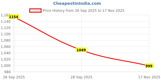 flipkart.com tokyo talkies Women Solid Double Breasted Casual Blazer tokyo talkies Price History Graph from 26 Sep 2025 to 17 Nov 2025