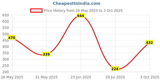 flipkart.com tokyo talkies Women Solid Double Breasted Party Blazer tokyo talkies Price History Graph from 26 May 2025 to 3 Oct 2025