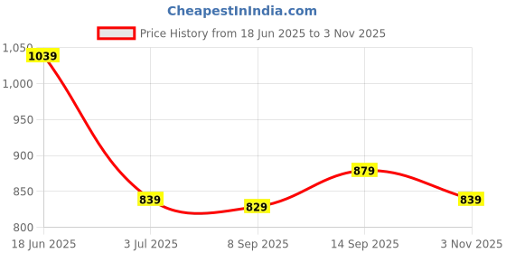 flipkart.com tokyo talkies Women Solid Flared Beige Skirt tokyo talkies Price History Graph from 18 Jun 2025 to 3 Nov 2025