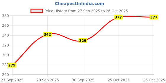 flipkart.com tokyo talkies Women Solid Flared Beige Skirt tokyo talkies Price History Graph from 27 Sep 2025 to 25 Oct 2025