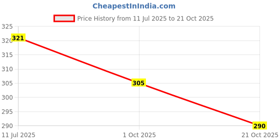 flipkart.com tokyo talkies Women Solid Flared Black Skirt tokyo talkies Price History Graph from 11 Jul 2025 to 21 Oct 2025