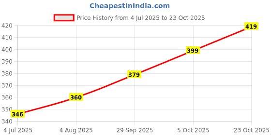 flipkart.com tokyo talkies Women Solid Flared Grey Skirt tokyo talkies Price History Graph from 4 Jul 2025 to 23 Oct 2025