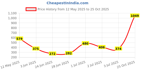 flipkart.com tokyo talkies Women Solid Green Track Pants tokyo talkies Price History Graph from 12 May 2025 to 25 Oct 2025