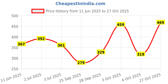 flipkart.com tokyo talkies Women Solid Green Track Pants tokyo talkies Price History Graph from 11 Jun 2025 to 27 Oct 2025