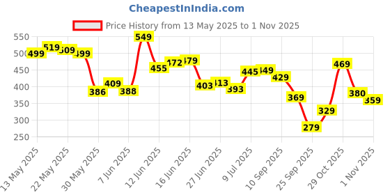 flipkart.com tokyo talkies Women Solid Green Track Pants tokyo talkies Price History Graph from 13 May 2025 to 31 Oct 2025