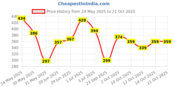 flipkart.com tokyo talkies Women Solid Green Track Pants tokyo talkies Price History Graph from 24 May 2025 to 21 Oct 2025