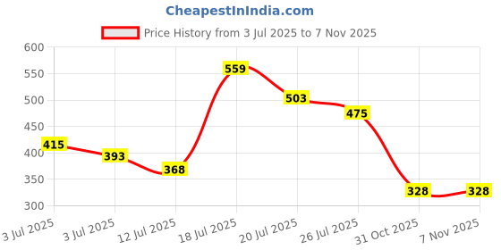 flipkart.com tokyo talkies Women Solid Green Track Pants tokyo talkies Price History Graph from 3 Jul 2025 to 31 Oct 2025